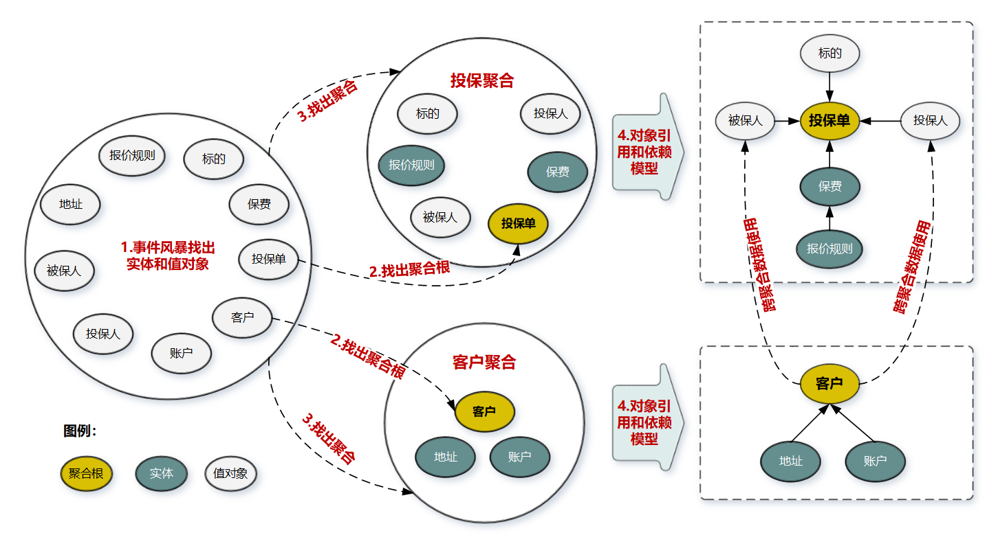 聚合的构建过程举例