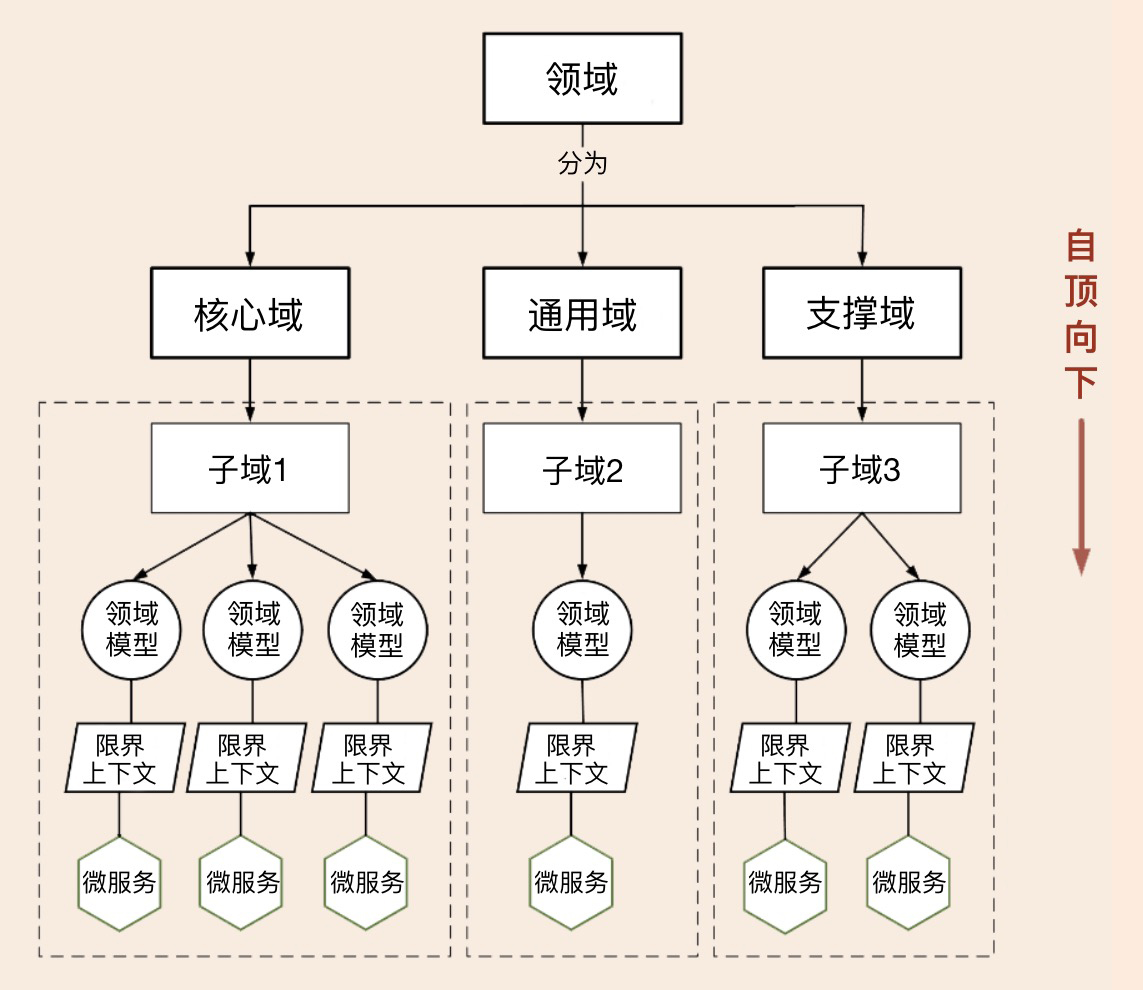 自顶向下的策略