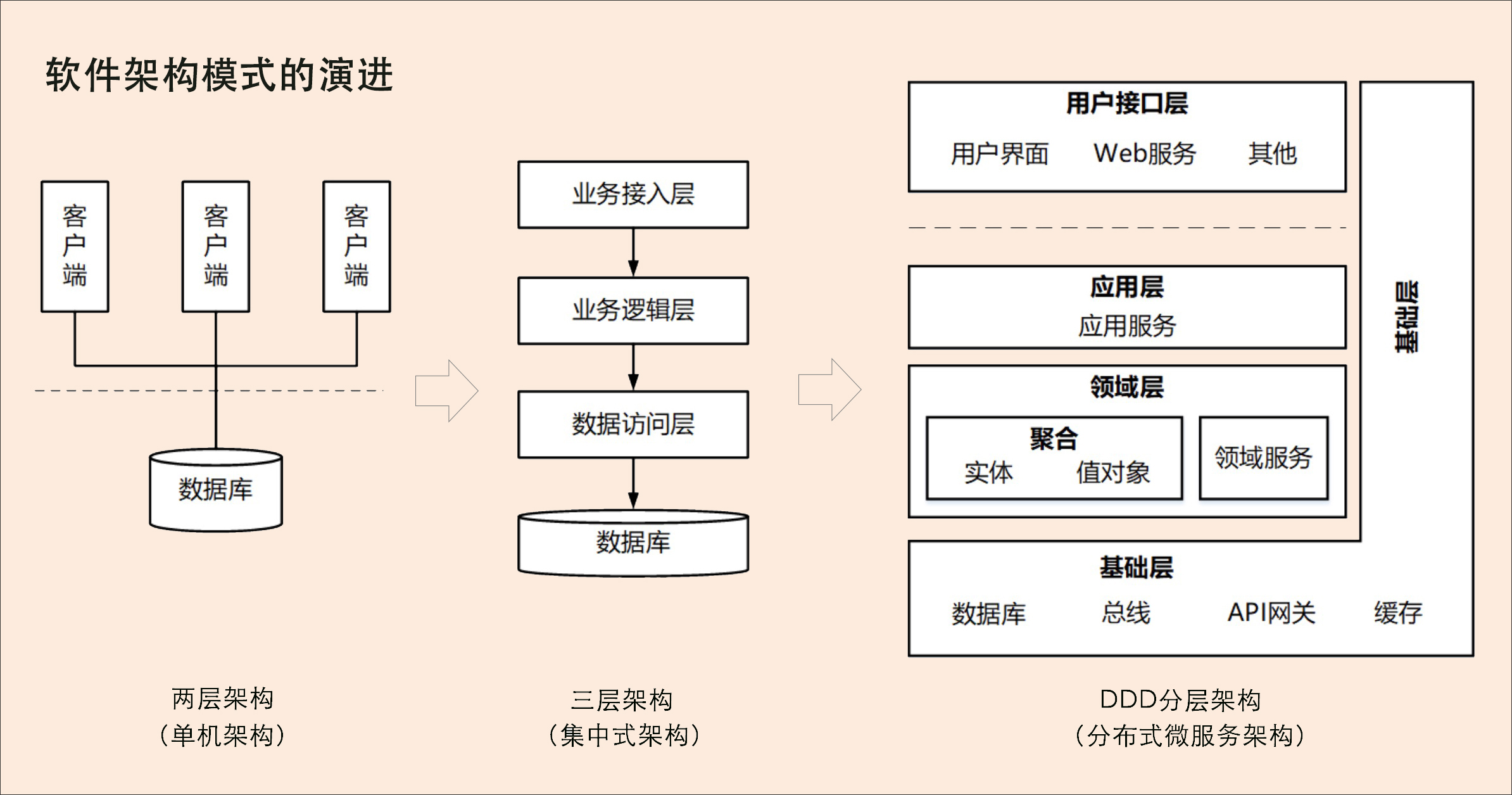 软件架构模式演进