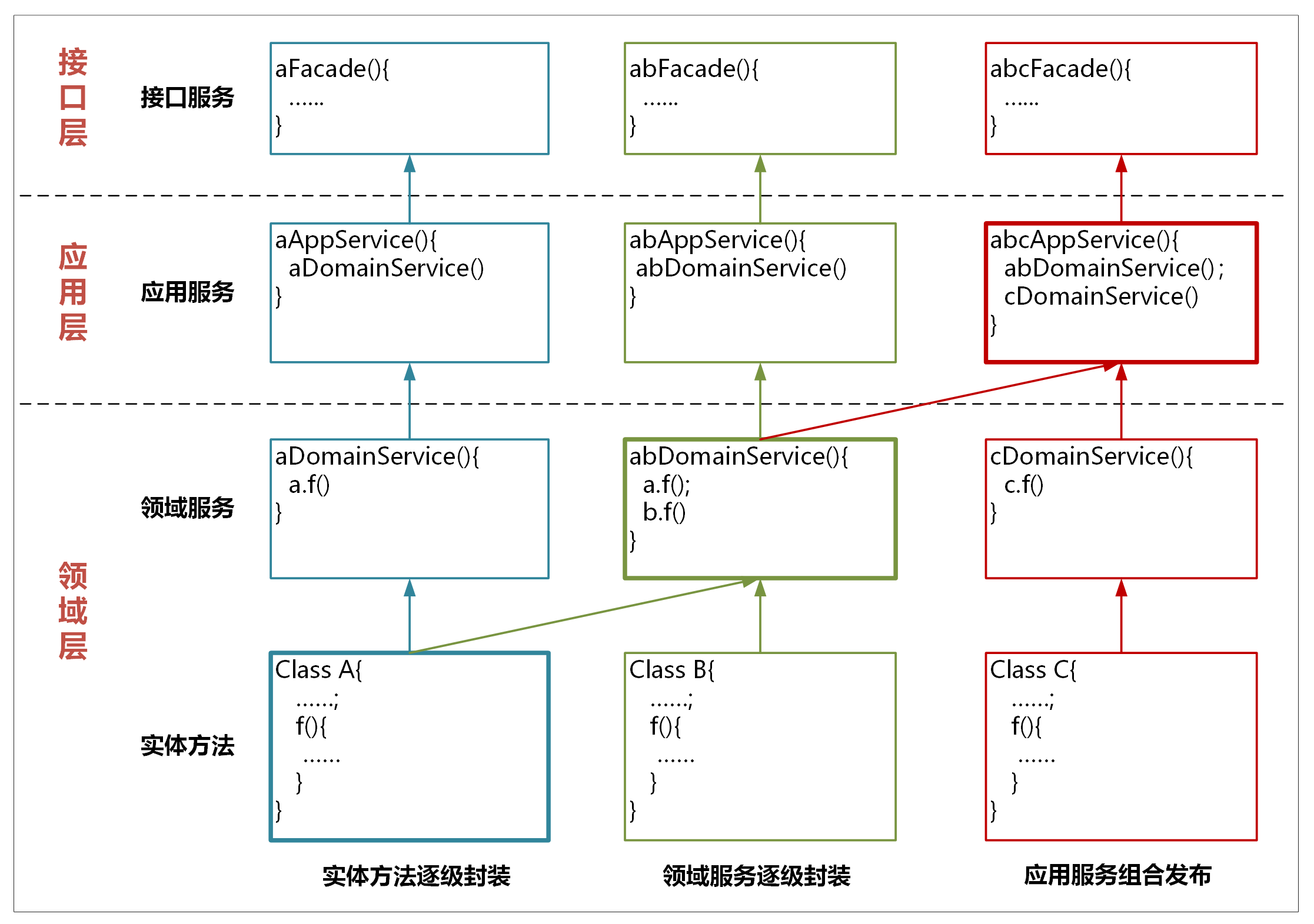 采用逐层封装的方式实现服务的跨层调用