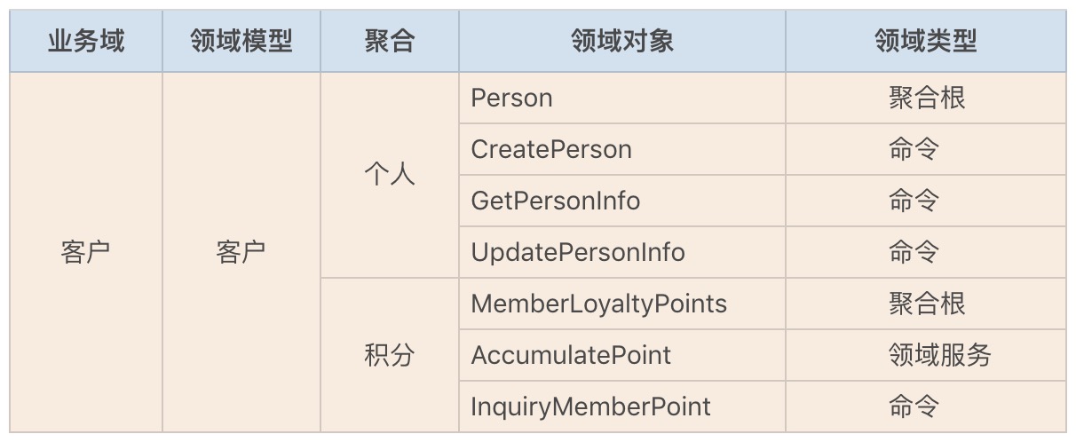 重构之前的互联网电商客户领域模型