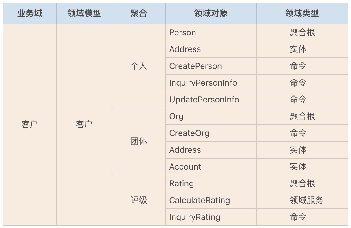 重构之前的传统核心客户领域模型