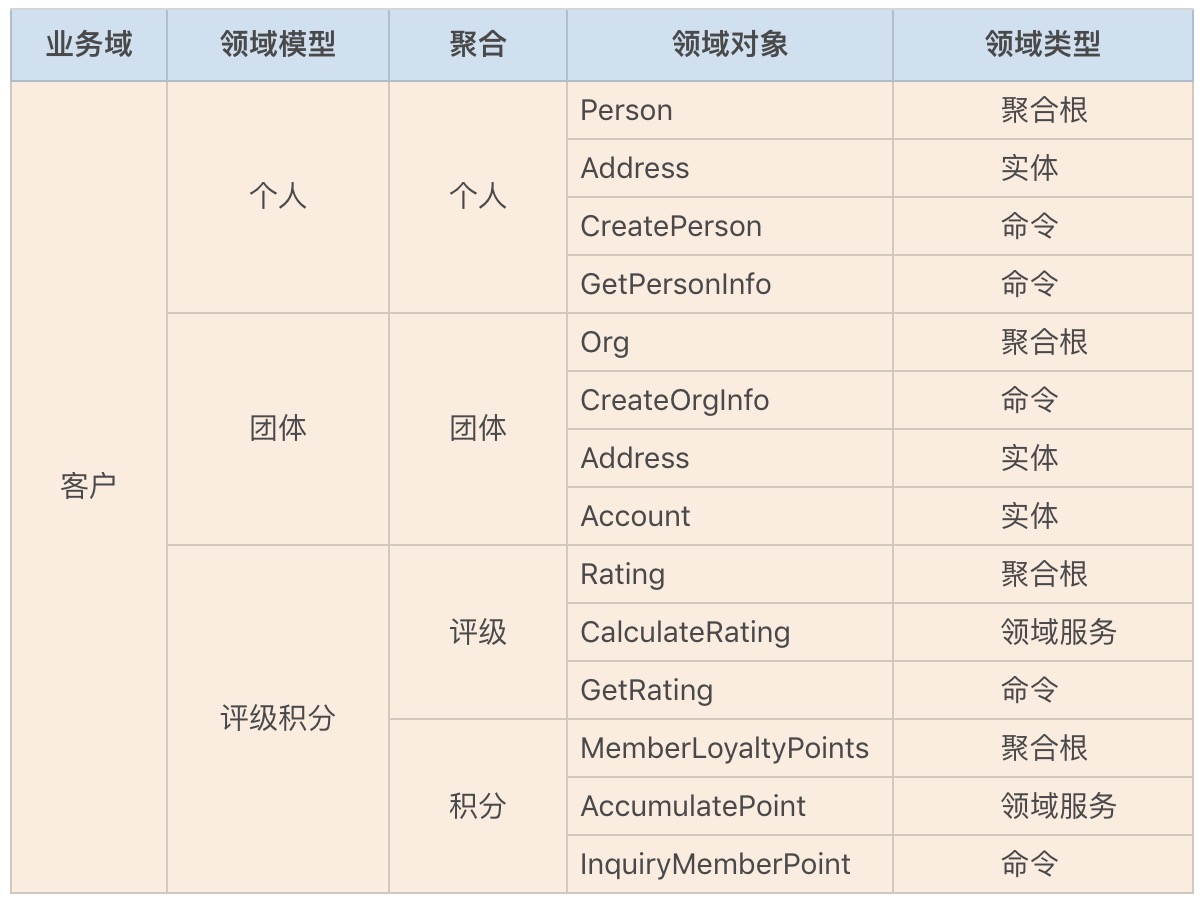重构后的客户领域模型
