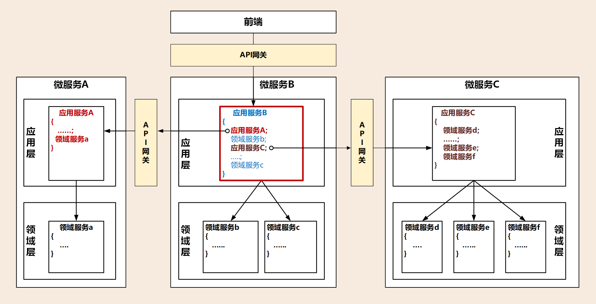 项目级微服务架构