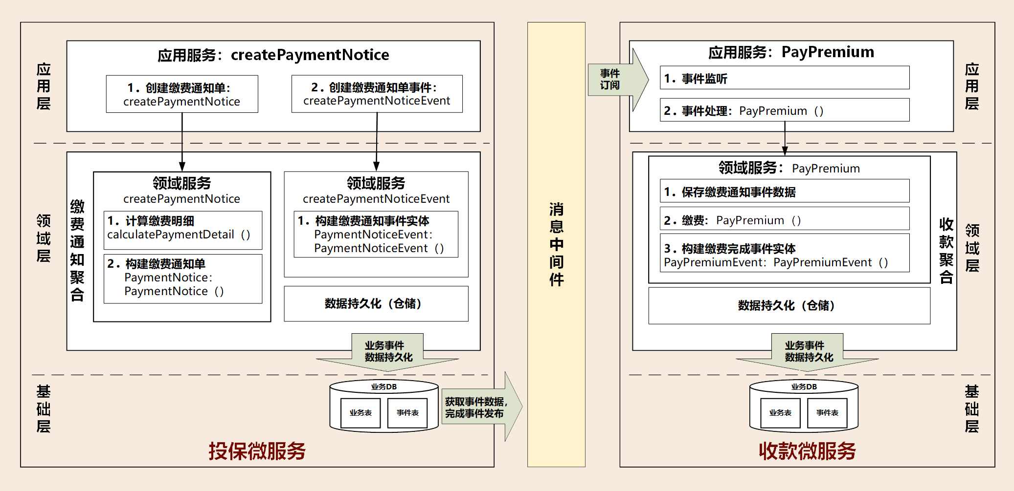 领域事件运行机制相关案例