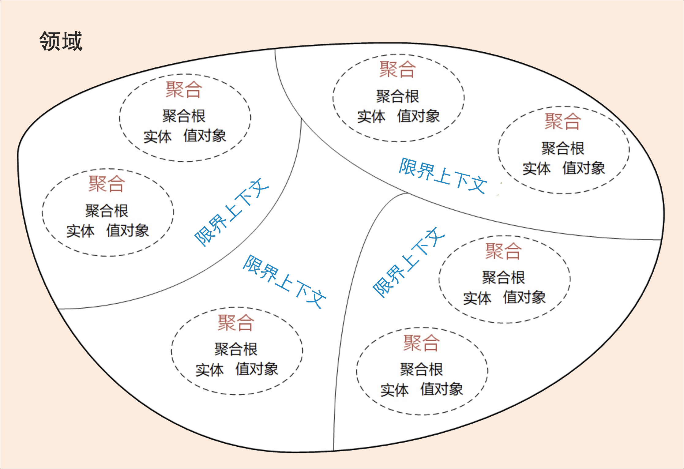 领域模型举例