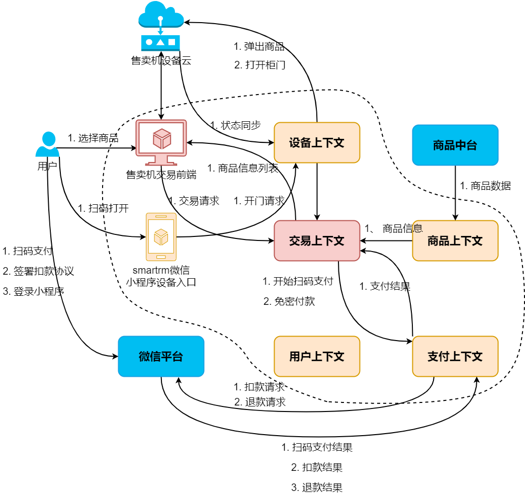 SmartRM上下文交互图