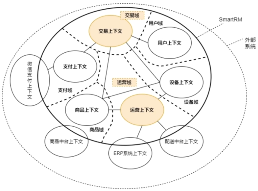 SmartRM的子域和限界上下文