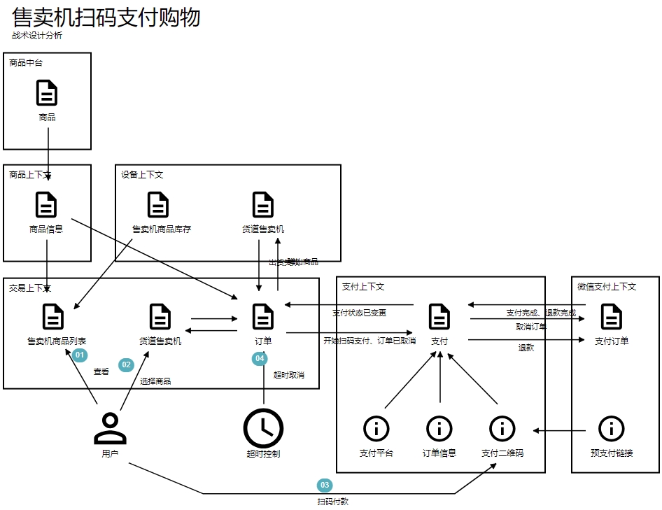 售卖机扫码支付购物