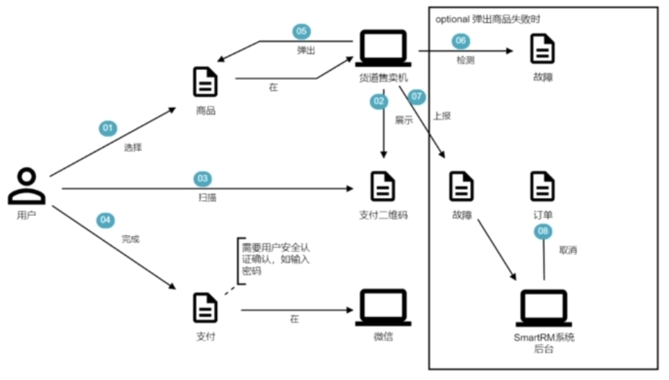 基于故事分解的领域划分一