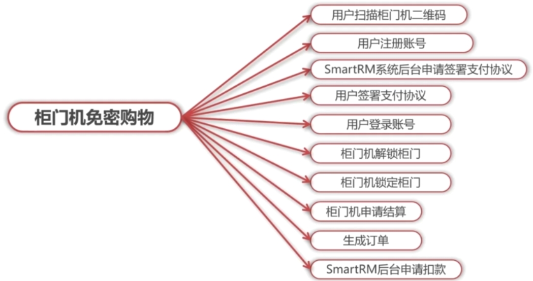 基于故事分解的领域划分三