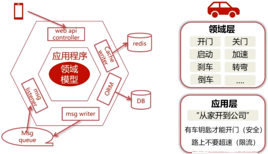 应用层的职责