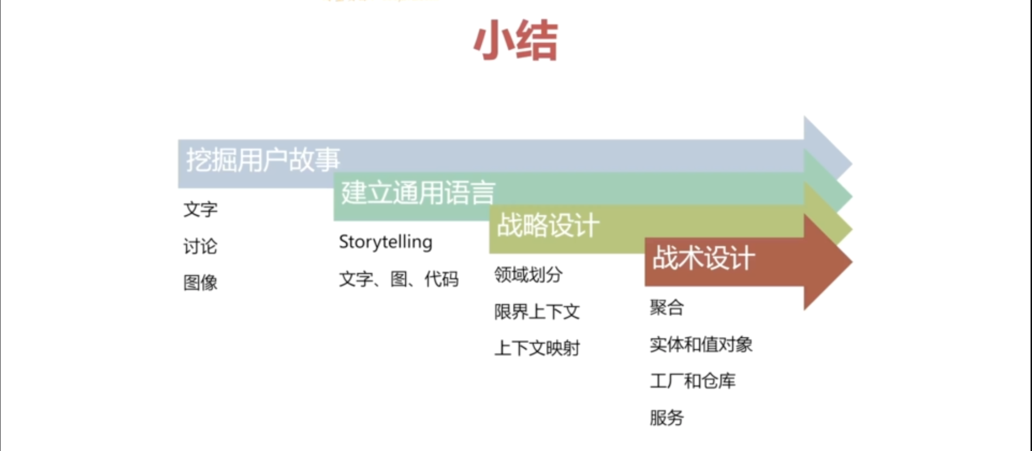 建模和设计的整体流程