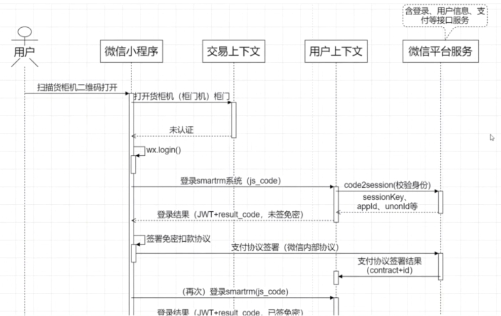 用户扫码开门时序图