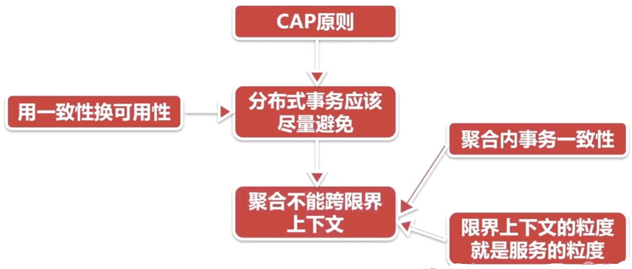 聚合是限界上下文粒度的下限.png