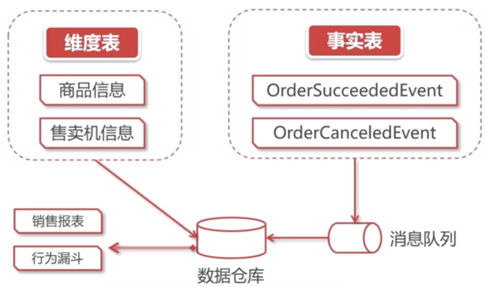 领域事件和大数据分析