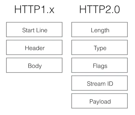 HTTP1和HTTP2请求对比