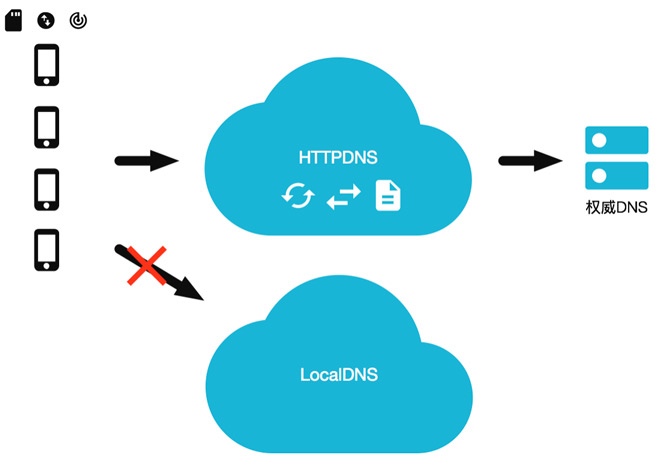 HTTPDNS