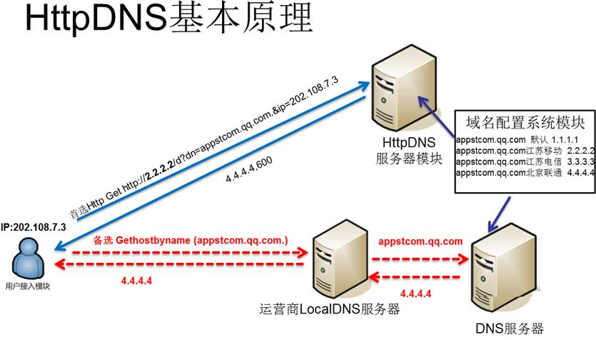 HTTPDNS基本原理