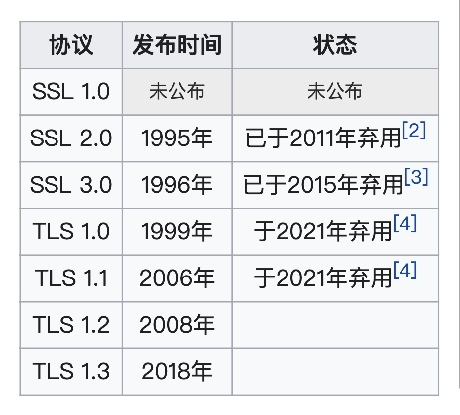SSLTLS发布时间及状态