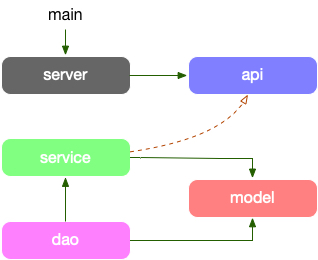 ServiceApplicationProject-v1-dependence