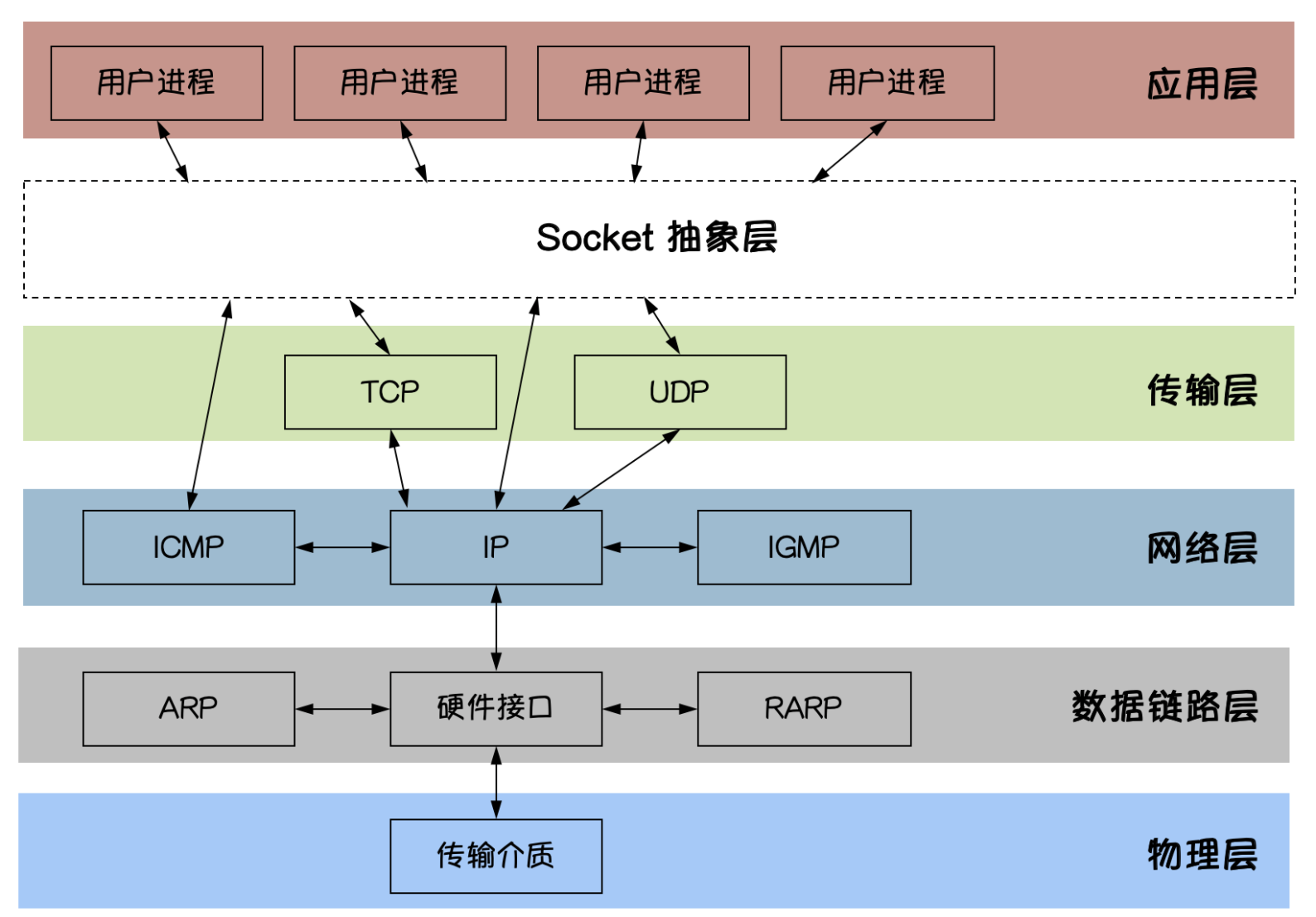 Socket抽象层