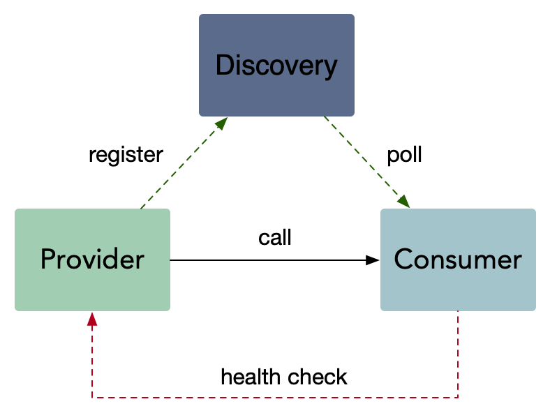 gRPCHealthCheck