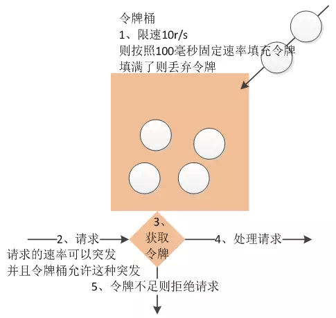 令牌桶算法