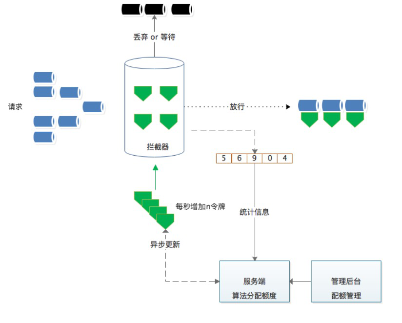 使用redis限流-批量获取quota
