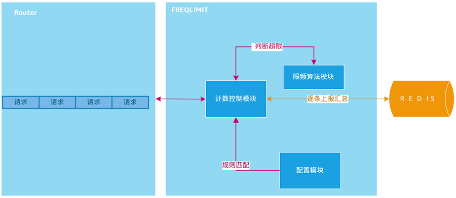 使用redis限流