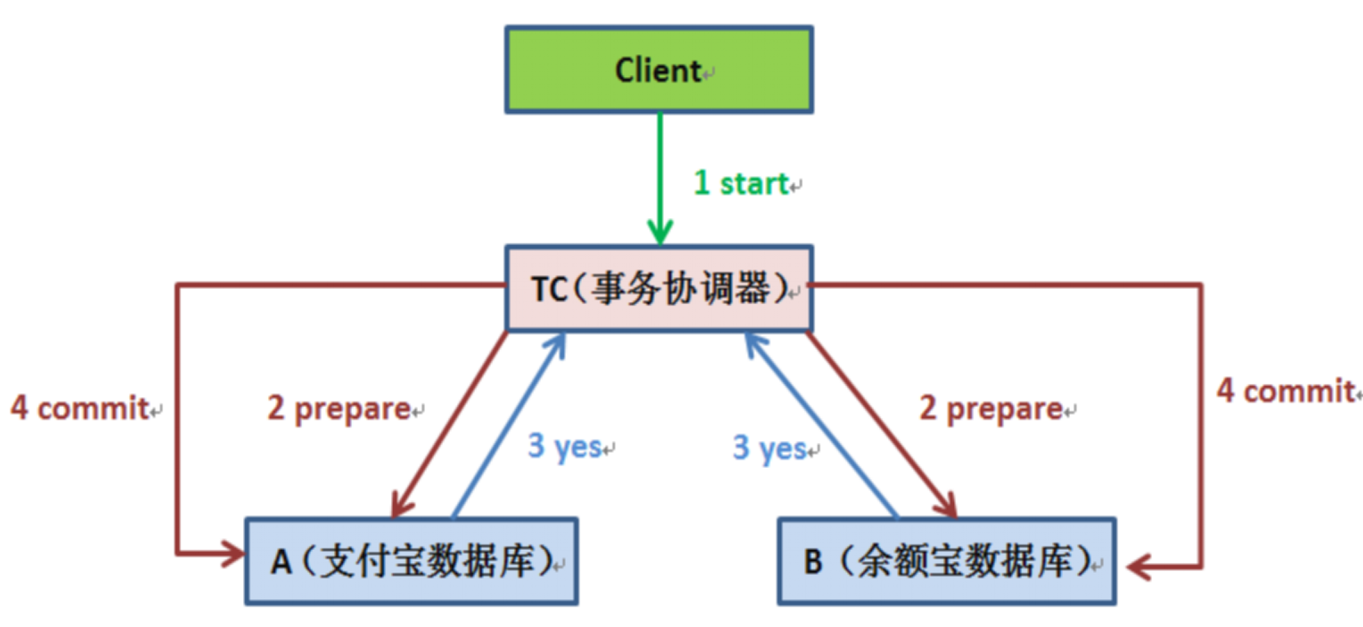 分布式事务-2PC