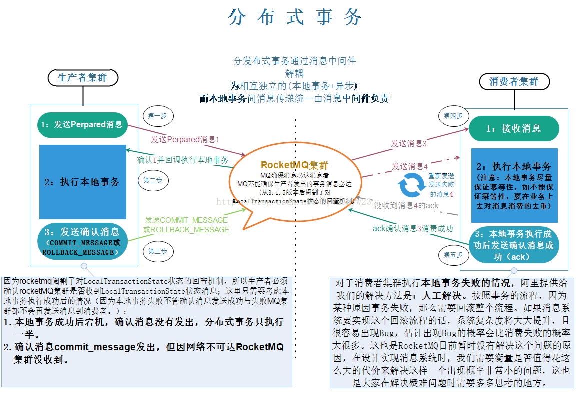 分布式事务-2PCMessageQueue