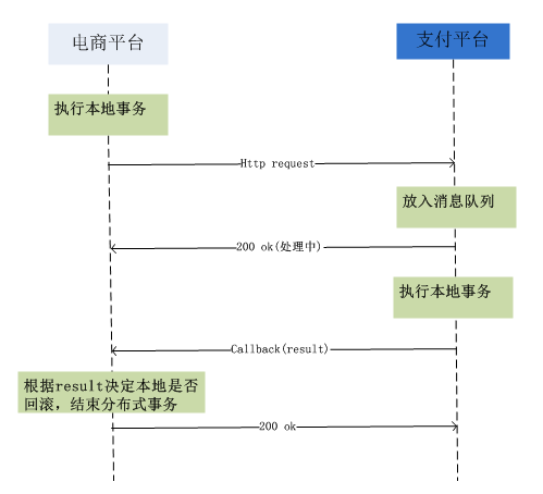 分布式事务-BestEffort