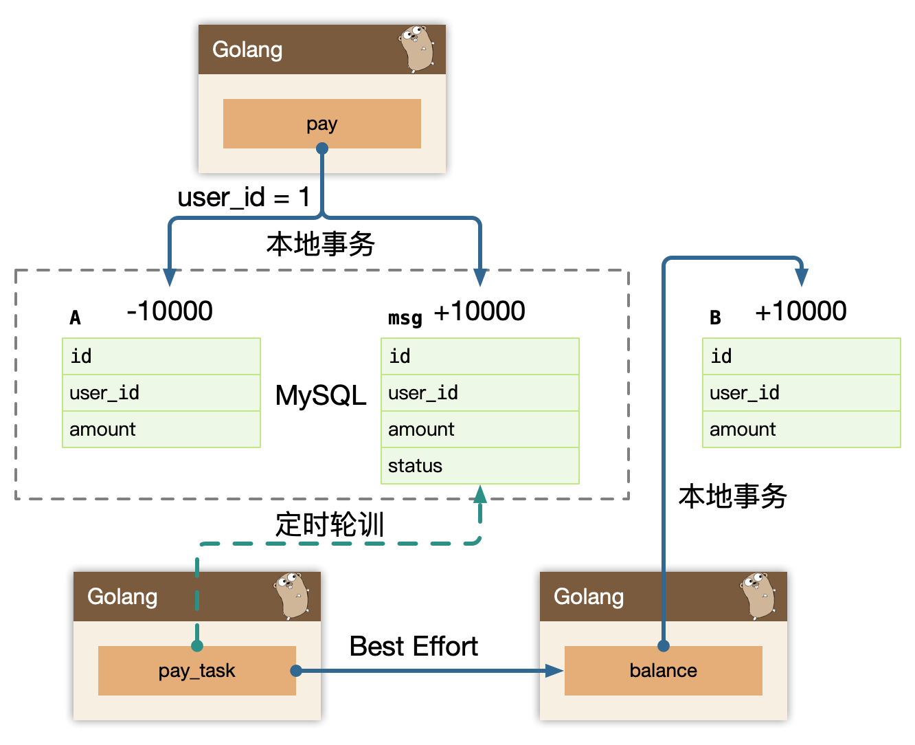 分布式事务-Pollingpublisher
