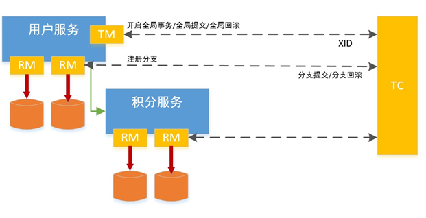 分布式事务-Seata2PC