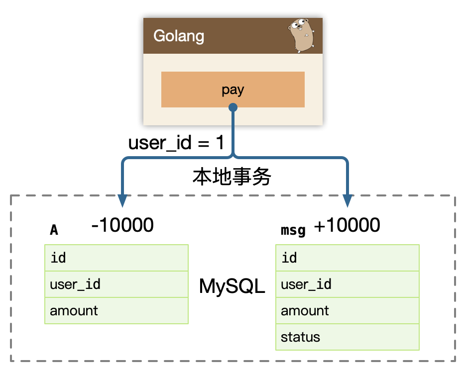 分布式事务-Transactionaloutbox