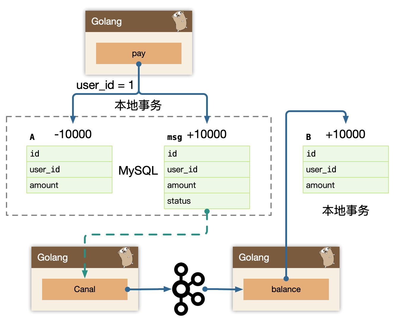分布式事务-Transactionlogtailing