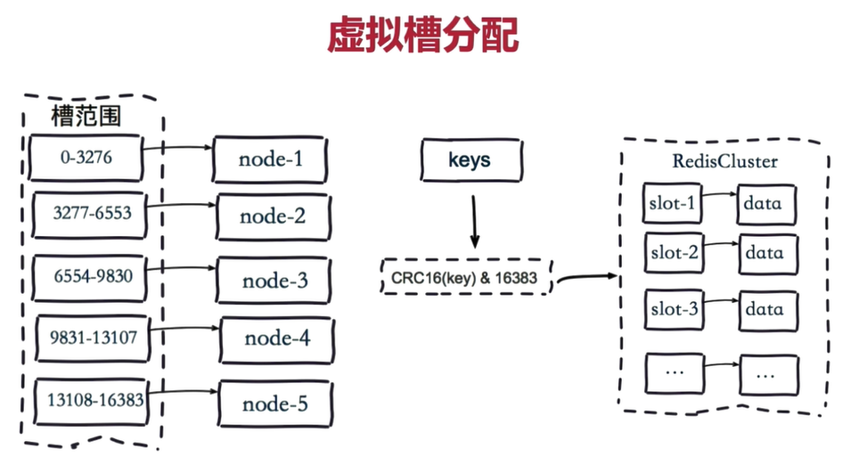 分布式缓存-缓存选型-Slot