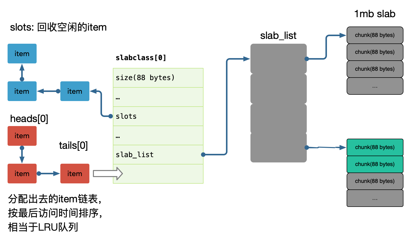 分布式缓存-缓存选型-memcache