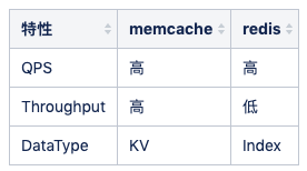分布式缓存-缓存选型-redis-vs-memcache