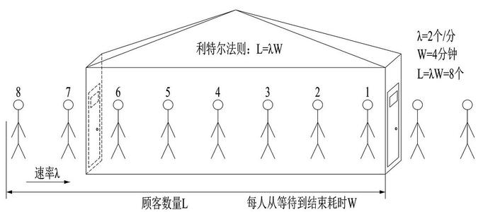 利特尔法则