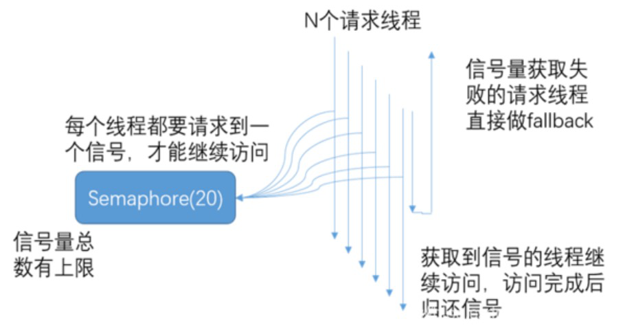 基于信号量的线程隔离