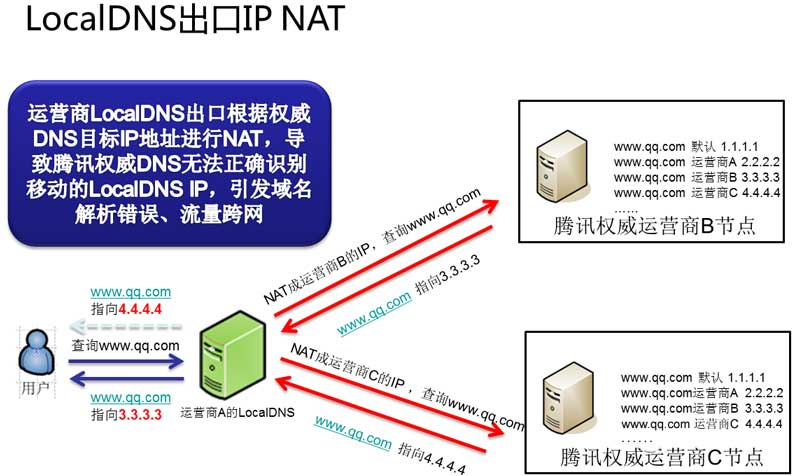 多NAT出口导致DNS解析错误