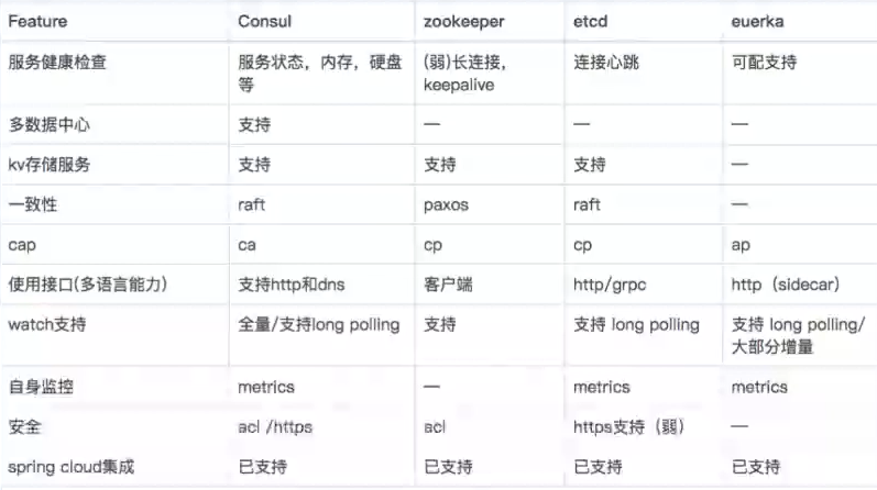 服务发现应用对比