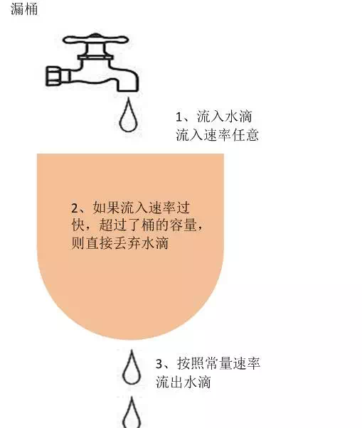 漏桶算法