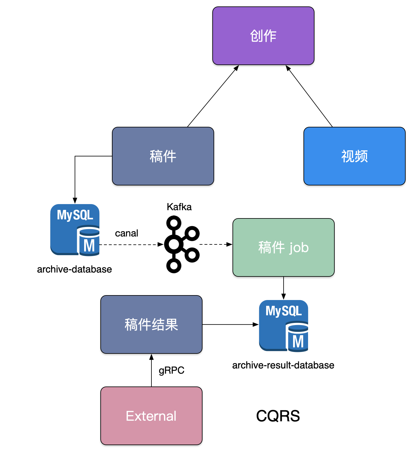 稿件服务的CQRS