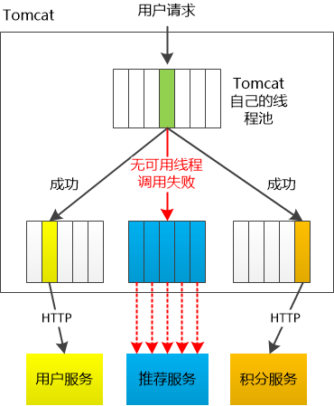 线程隔离