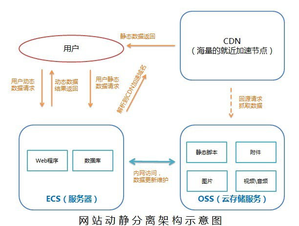 网站动静分离架构示意图