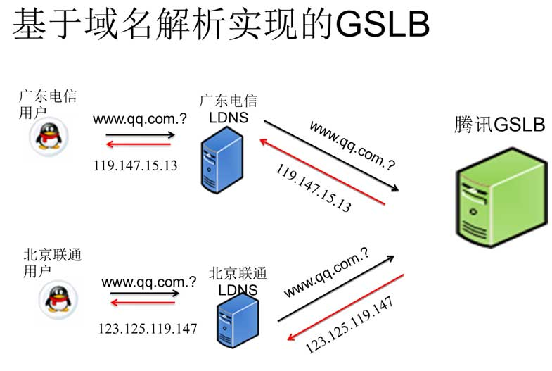 解析转发