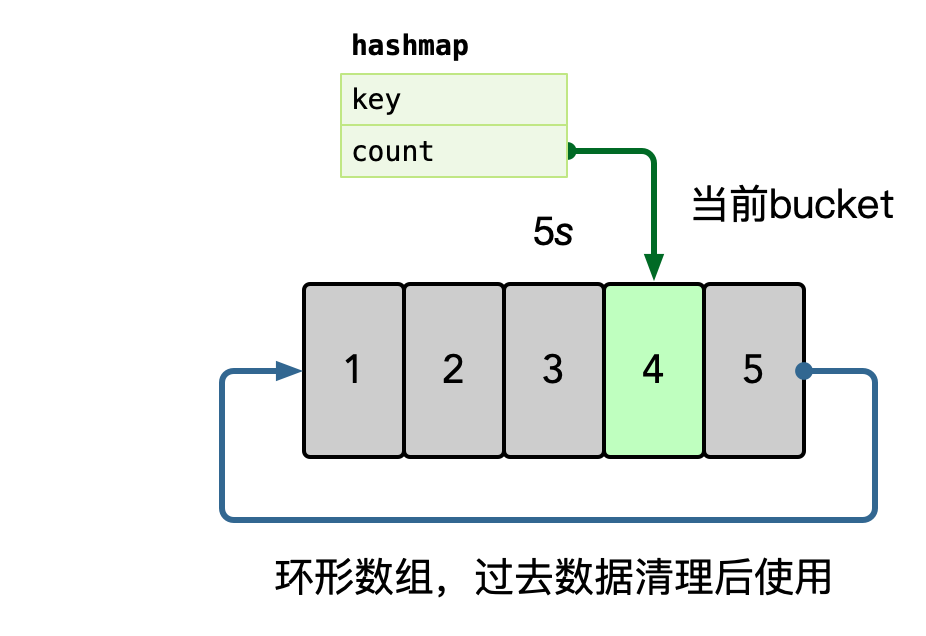 评论系统架构设计-可用性设计-热点
